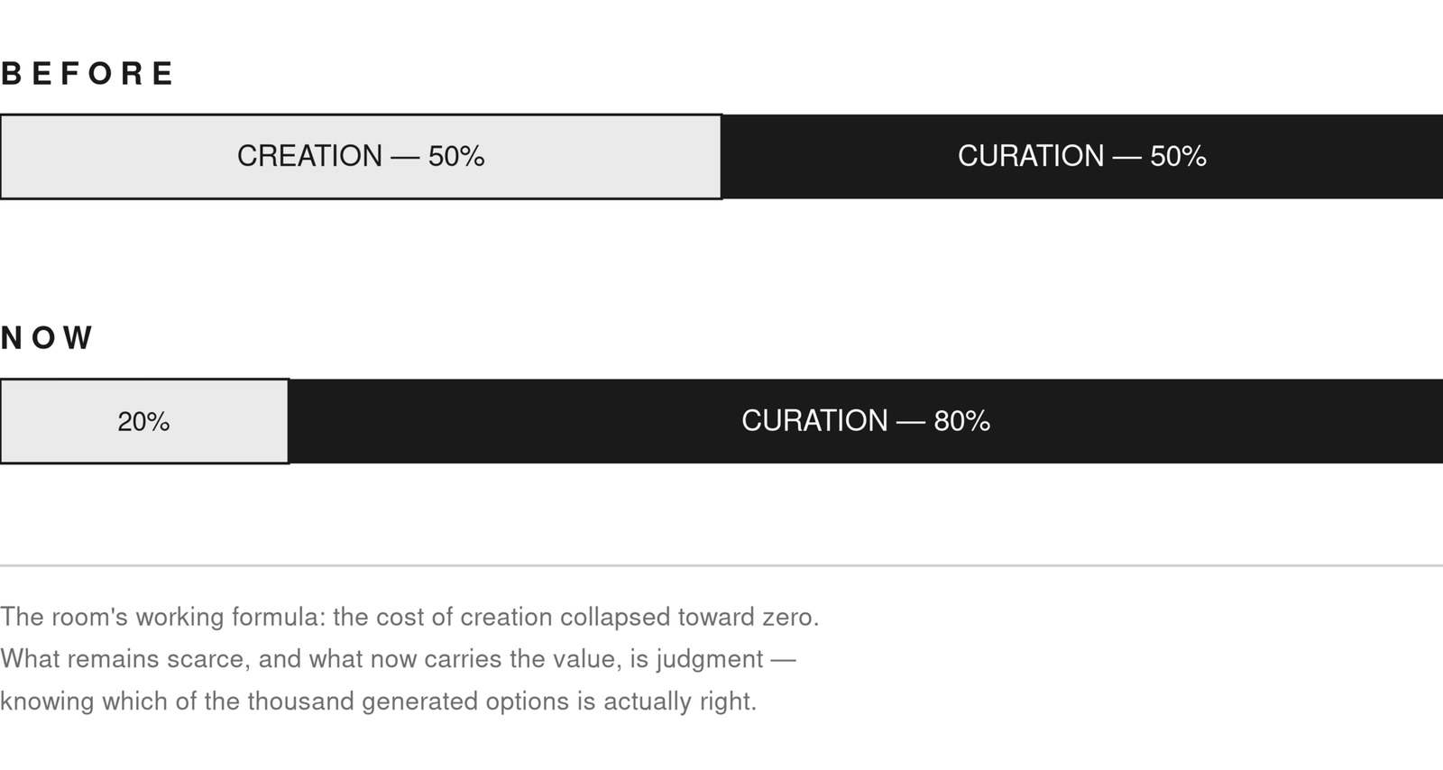 Before: Creation 50%, Curation 50%. Now: Creation 20%, Curation 80%.
