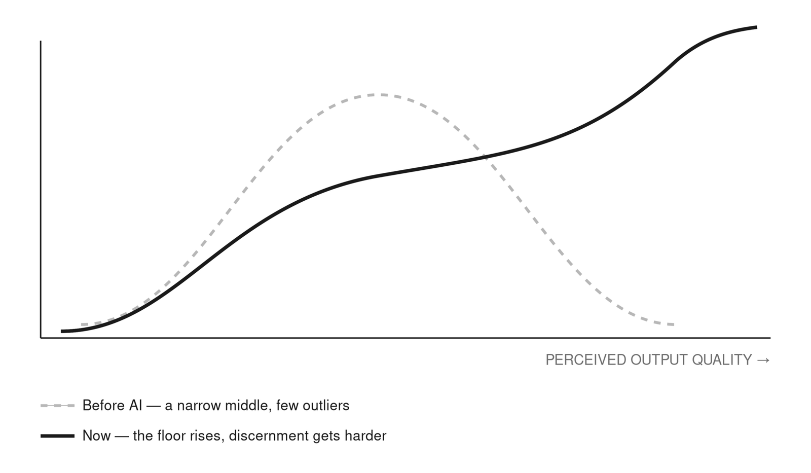 Bell curve showing how AI shifts perceived output quality: Before AI, a narrow middle with few outliers. Now, the floor rises and discernment gets harder.