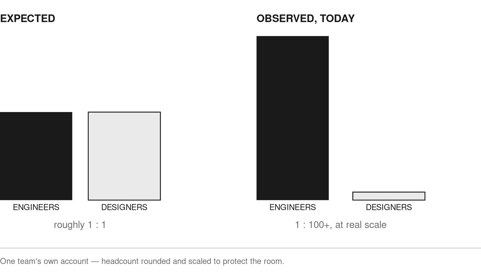 Expected: roughly 1:1 engineers to designers. Observed today: 1:100+, at real scale.